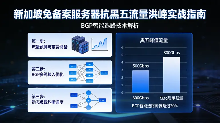 新加坡免备案服务器如何扛住黑五流量洪峰？BGP智能选路实战