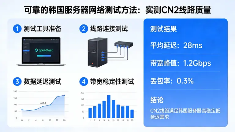 可靠的韩国服务器网络测试方法：实测CN2线路质量