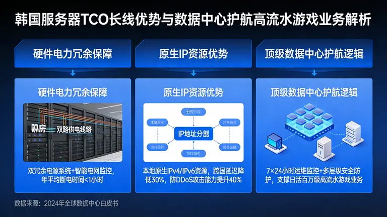 韩国服务器在TCO计算中往往具备长线优势，从硬件电力冗余到原生IP资源，全面评估顶级数据中心如何护航高流水游戏业务