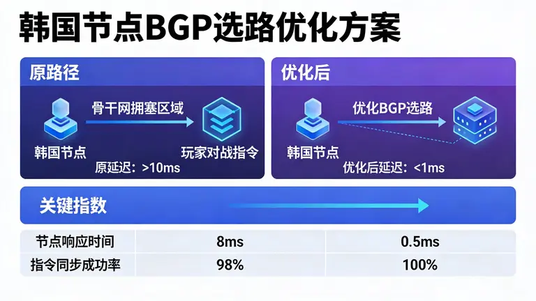 优化韩国节点的BGP选路，避开骨干网拥塞，保障玩家对战指令毫秒级同步