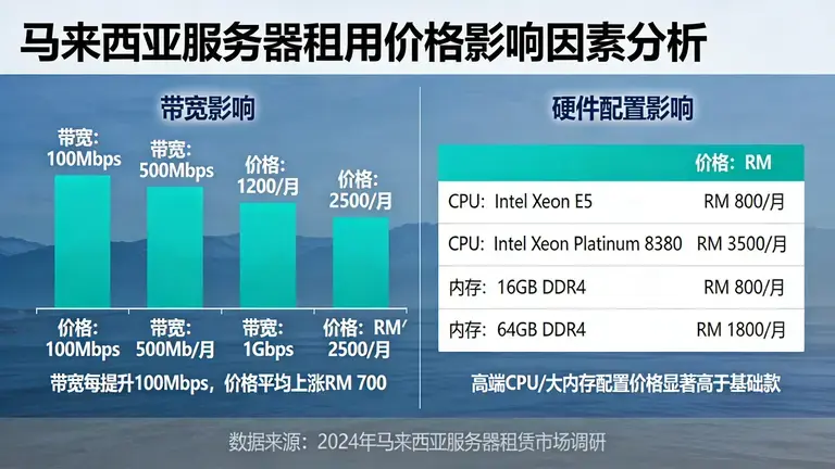 马来西亚服务器租用价格受带宽与硬件配置影响巨大
