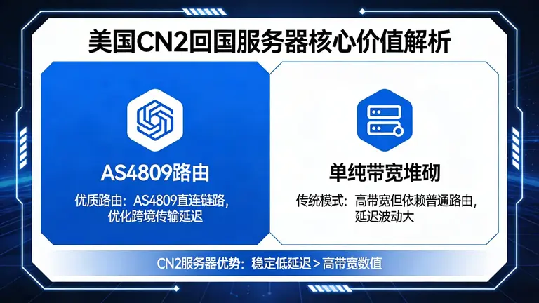 美国CN2回国服务器的价值在于优质的AS4809路由，而非单纯的带宽堆砌