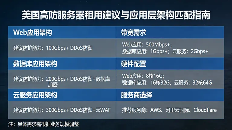 美国高防服务器租用建议需要匹配具体的应用层架构