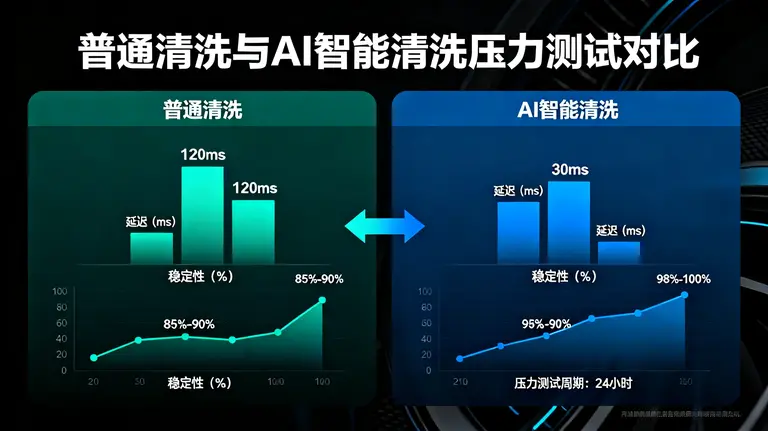 通过真实压力测试，对比普通清洗与AI智能清洗在延迟和稳定性上的巨大差异