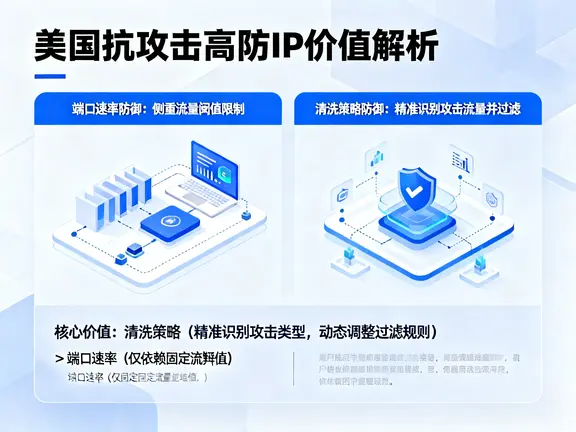 美国抗攻击高防IP的价值在于清洗策略而非端口速率