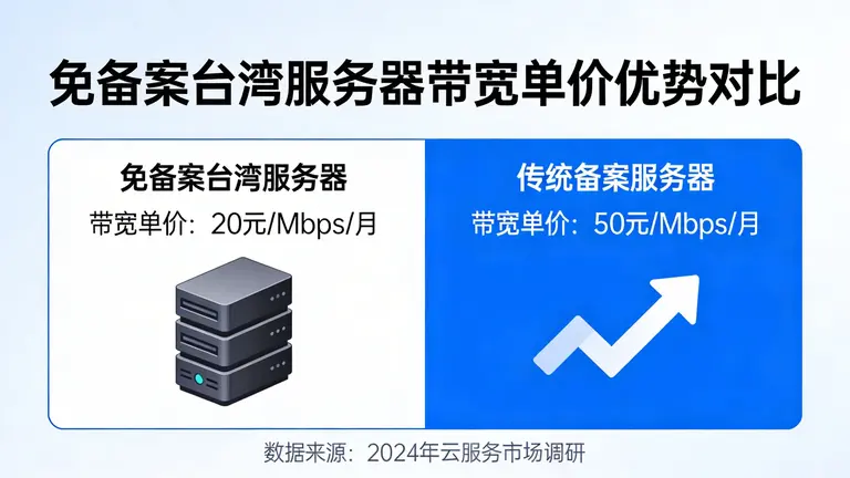 免备案的台湾服务器在带宽单价上拥有绝对优势