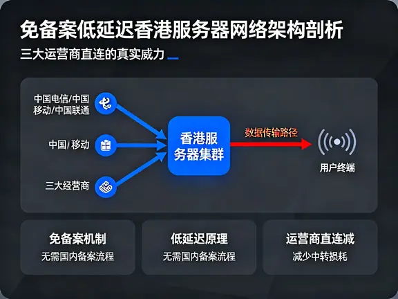 免备案低延迟香港服务器网络架构剖析：三大运营商直连的真实威力