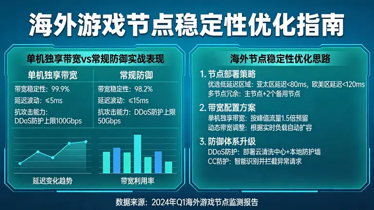 对比单机独享带宽与常规防御的实战表现，给出优化海外游戏节点稳定性的具体思路