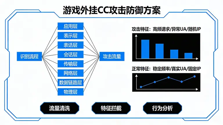 防御游戏外挂CC攻击方案的核心在于精准的七层流量识别