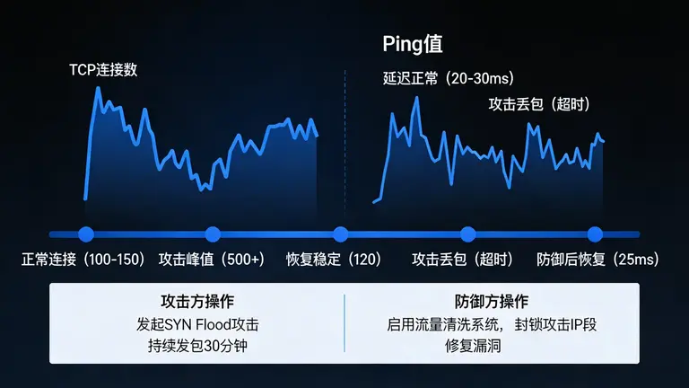 从TCP连接数到Ping值波动，还原一场真实的攻防对抗