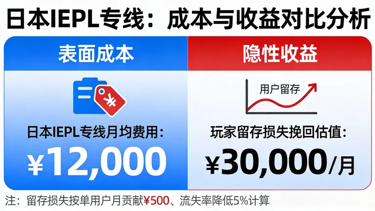 日本IEPL专线价格表面看似高昂，却能挽回无法估量的玩家留存损失