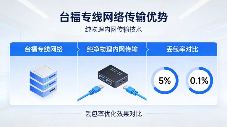 台福专线网络通过纯物理内网传输大幅降低丢包率