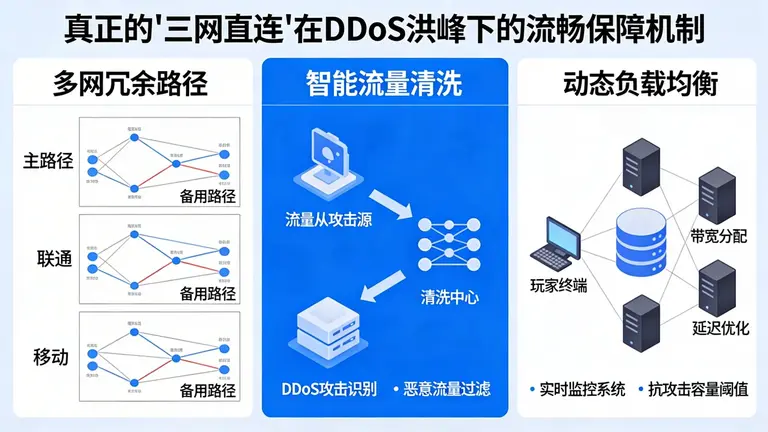 真正的“三网直连”如何在DDoS洪峰下保障大陆玩家依然流畅