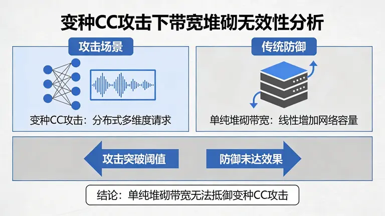 当面临变种CC攻击时，单纯堆砌带宽毫无意义