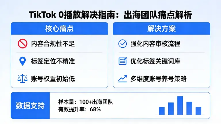 tiktok 0播放怎么解决是无数出海团队的痛点