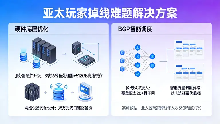 从硬件底层到BGP智能调度，彻底解决亚太玩家掉线难题