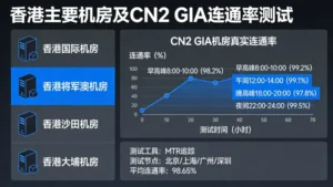 香港有哪些机房？香港CN2 GIA机房真实连通率测试