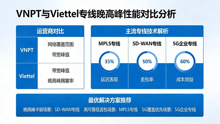 针对VNPT、Viettel等当地运营商，深入剖析哪种专线能真正解决晚高峰卡顿和丢包难题