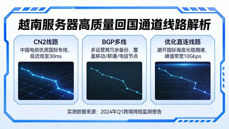 越南服务器有哪些线路真正接入了高质量的回国通道？