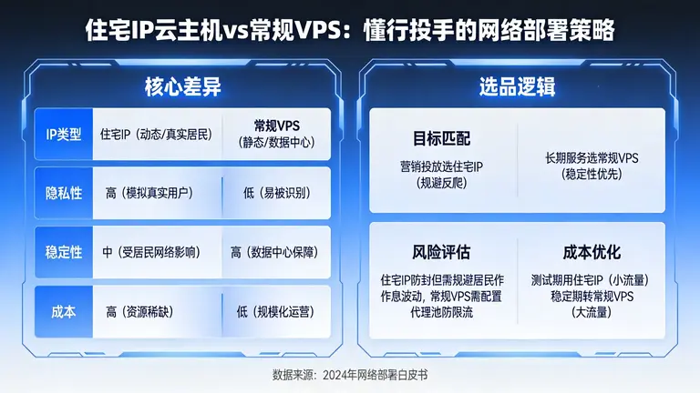 住宅ip云主机与常规VPS怎么选？懂行投手的网络部署策略