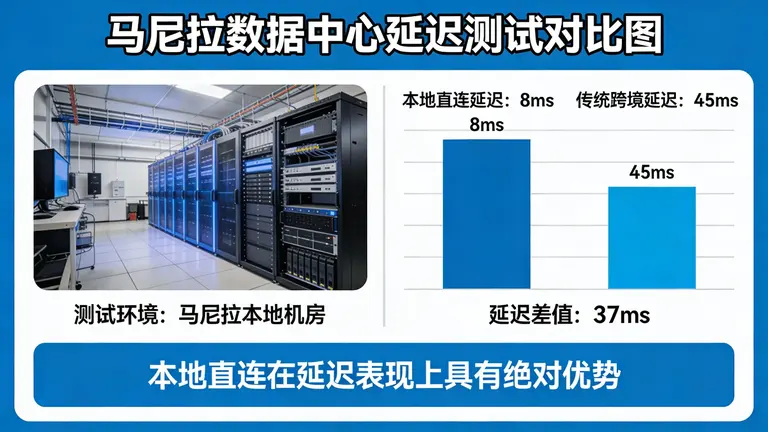 马尼拉数据中心延迟测试展示了本地直连的绝对优势