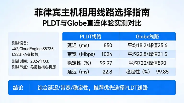 菲律宾主机租用线路怎么挑？实测PLDT与Globe直连体验