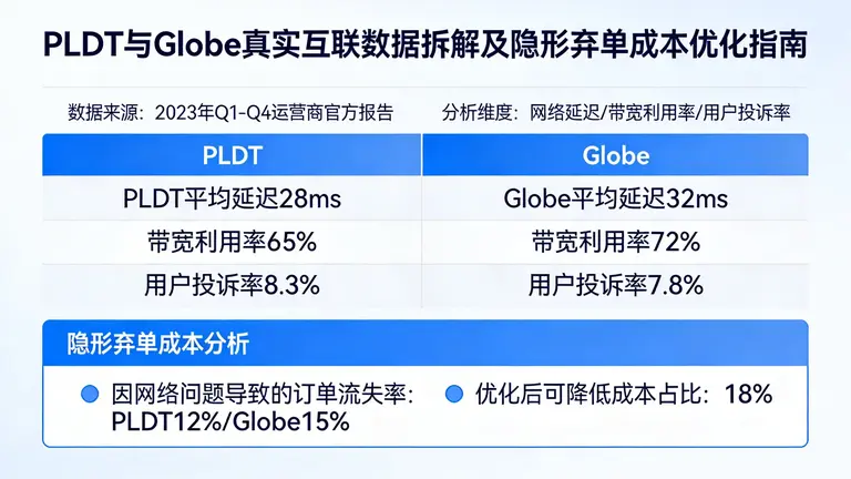 全面拆解本地运营商PLDT与Globe的真实互联数据，帮你砍掉隐形弃单成本