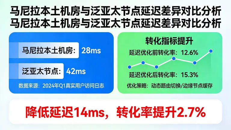 对比分析马尼拉本土机房与泛亚太节点的真实延迟差异，提升转化指标