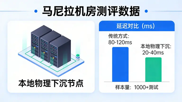 马尼拉机房测评数据显示本地物理下沉能大幅降低延迟