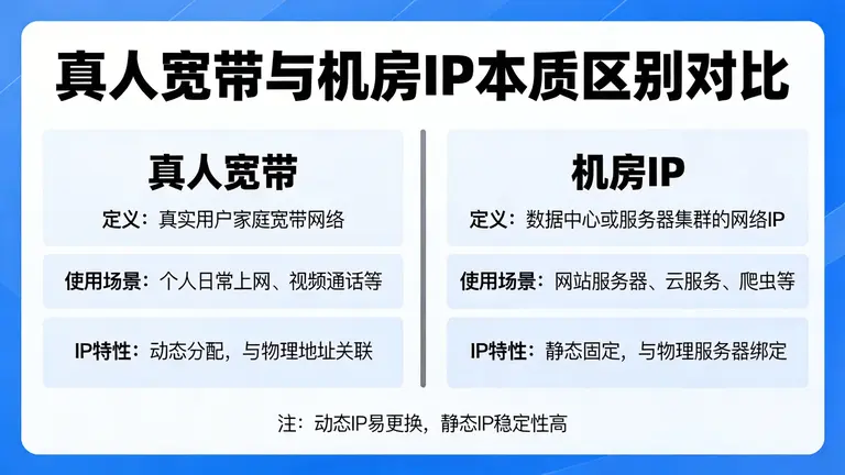理清真人宽带与机房IP的本质区别