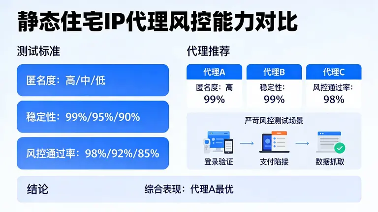 静态住宅IP代理推荐满天飞，到底哪个能扛住最严苛的风控？