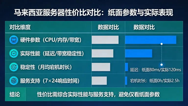 马来西亚服务器性价比对比不能只停留在纸面参数