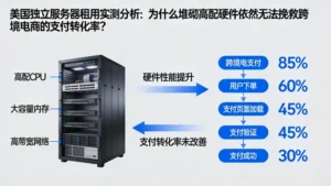 美国独立服务器租用实测分析：为什么堆砌高配硬件依然无法挽救跨境电商的支付转化率？
