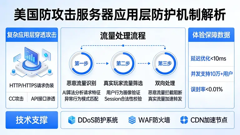 美国防攻击服务器在面对复杂应用层穿透时，如何做到既拦截恶意流量又保障真实玩家体验