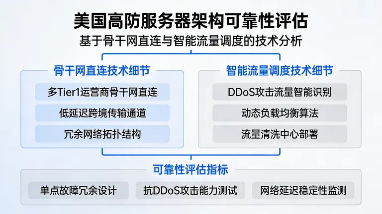 从骨干网直连和智能流量调度的技术细节，评估美国高防服务器架构的可靠性