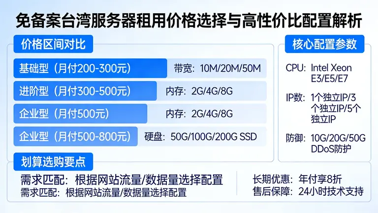 免备案的台湾服务器租用价格怎么选才划算？高性价比配置解析