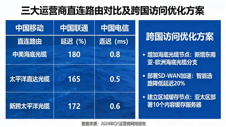 对比分析三大运营商直连路由，提供优化跨国访问速度的具体方案
