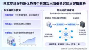 日本专线服务器优势何在？深挖中日游戏出海的低延迟底层逻辑
