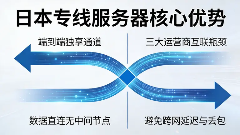 日本专线服务器优势体现在端到端的独享通道，确保数据传输不再受三大运营商互联瓶颈制约
