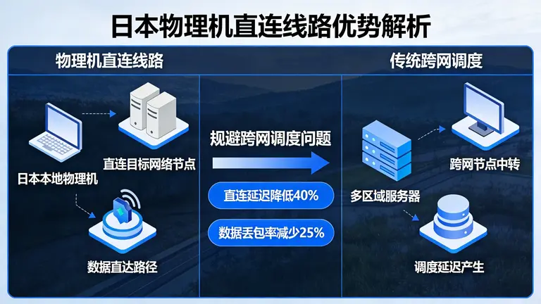 日本物理机直连线路能有效规避跨网调度问题