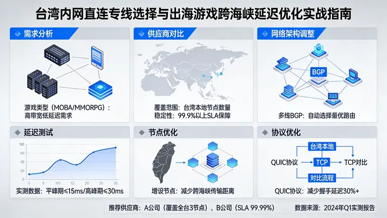 台湾内网直连专线怎么选？出海游戏跨海峡延迟优化实战