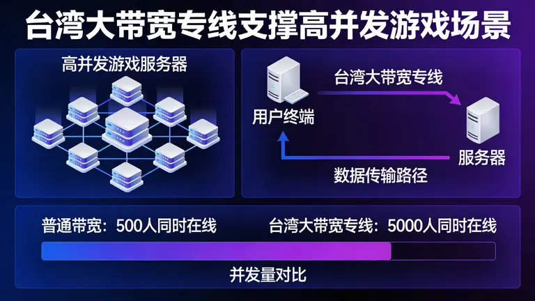 台湾大带宽专线是支撑高并发游戏场景的基础