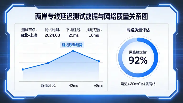 两岸专线延迟测试数据直接反映网络质量