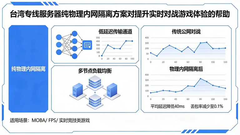 台湾专线服务器纯物理内网隔离方案对提升实时对战游戏体验的帮助