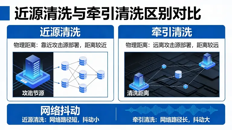 近源清洗和牵引清洗的区别主要体现在物理距离与网络抖动上