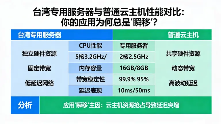 台湾专用服务器与普通云主机性能对比：你的应用为何总是“瞬移”？