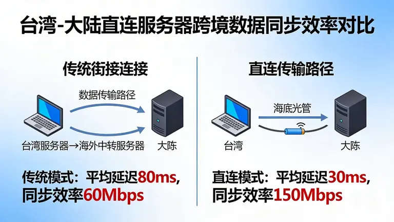 台湾直连大陆服务器能够显著提升跨境数据同步效率