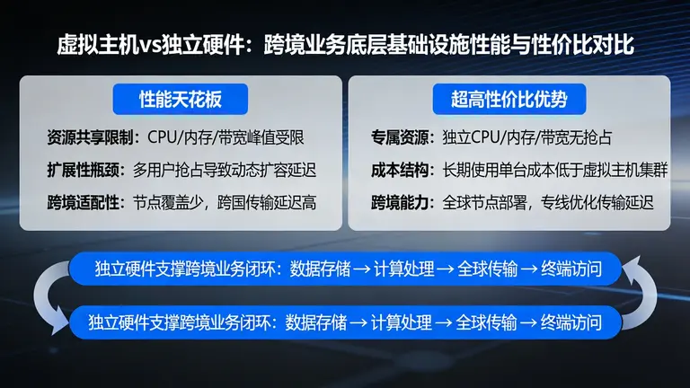对比虚拟主机的性能天花板，看独立硬件如何以超高性价比打通跨境业务的底层基础设施闭环