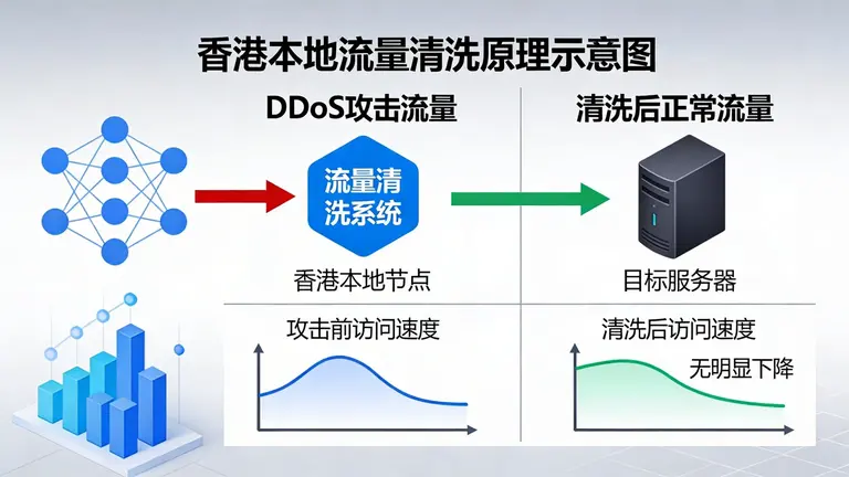 香港本地流量清洗是抵御DDoS攻击且不牺牲访问速度的关键