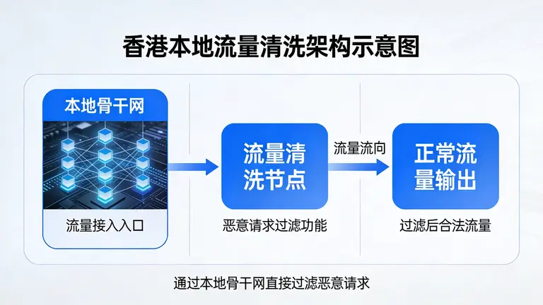 香港本地流量清洗架构通过接入本地骨干网，直接过滤恶意请求